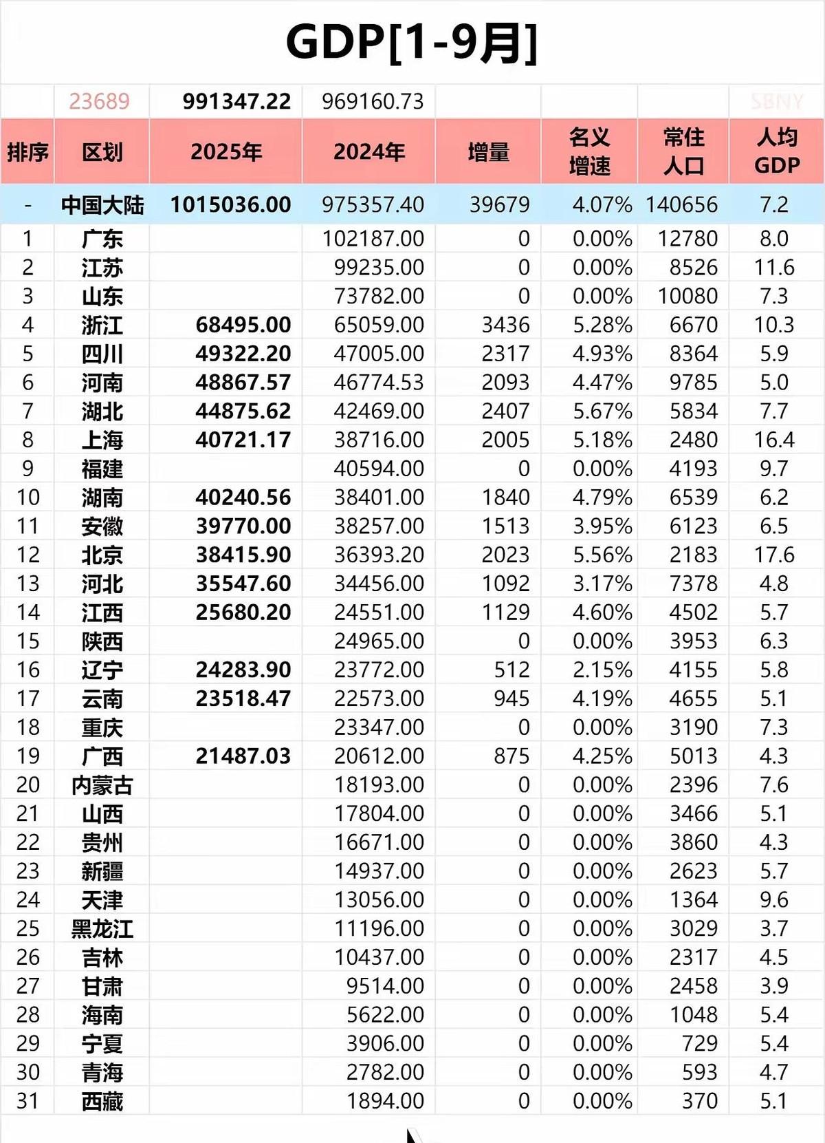 前三季度各地经济成绩单陆续出炉，目前的情况可以说是几家欢喜几家愁。从已经公布的数