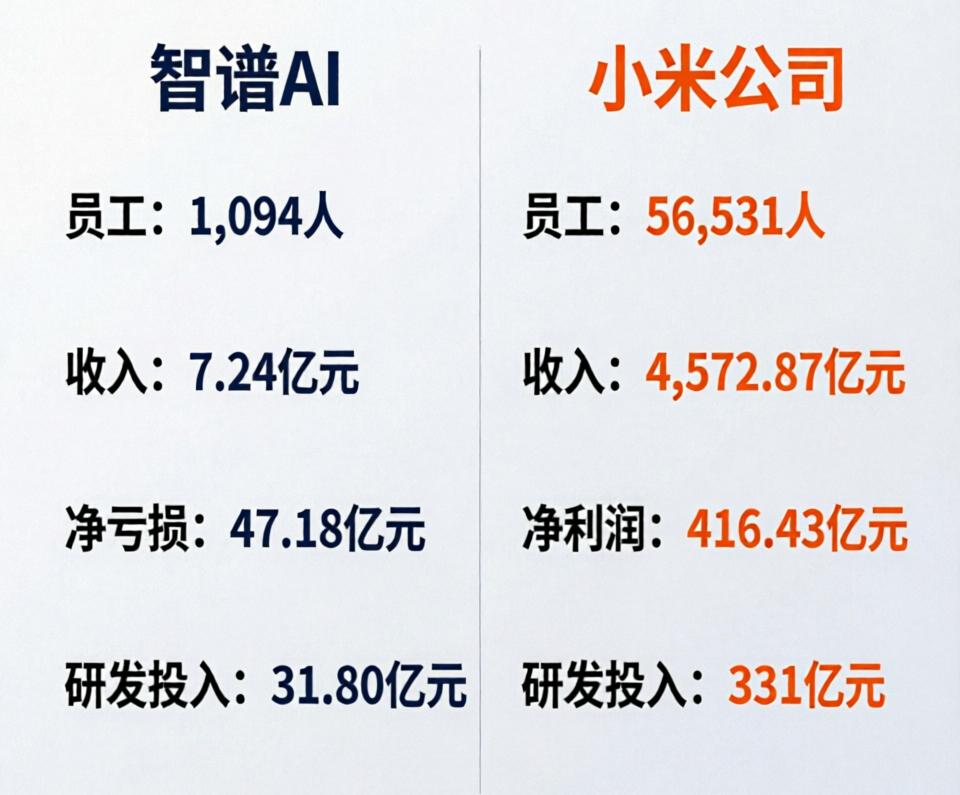 连跌9个月的小米市值仅值1/2个智谱AI。AI浪潮下，这种新老科技企业的对比