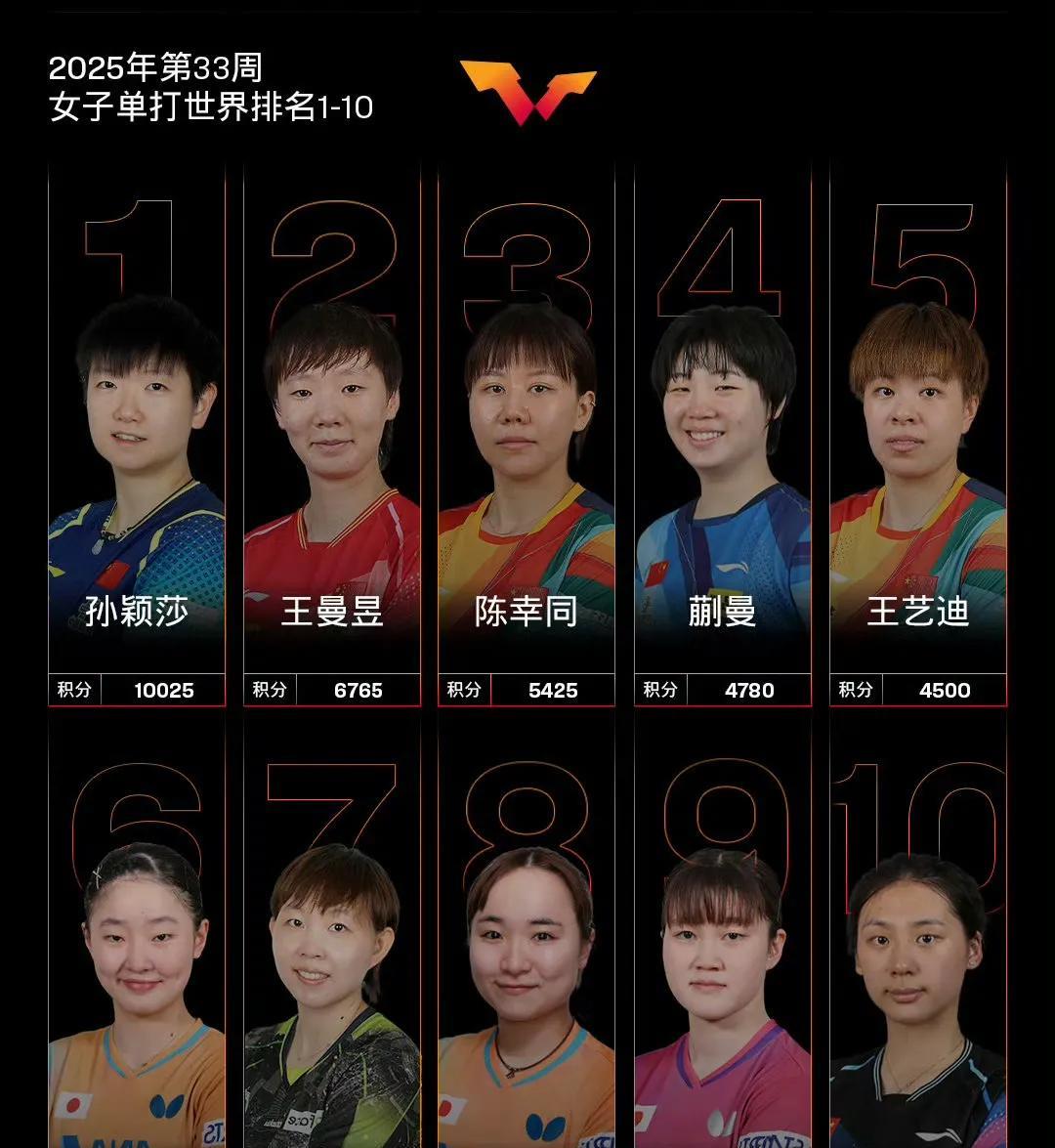孙颖莎称霸WTT位列第一，国际乒联公布2025年第33周女单世界排名:中国队球