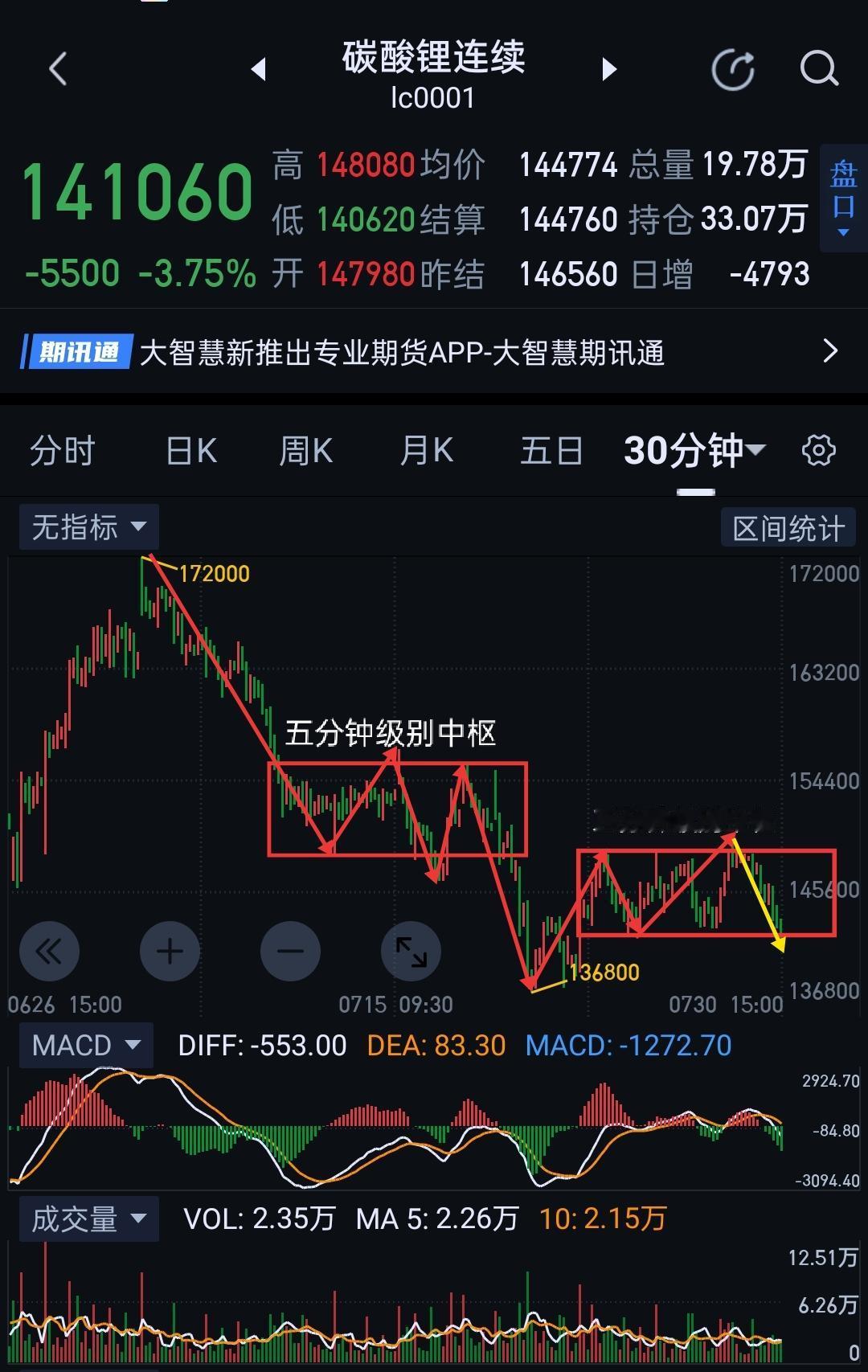 碳酸锂，多、空短兵相接，可以静制动。