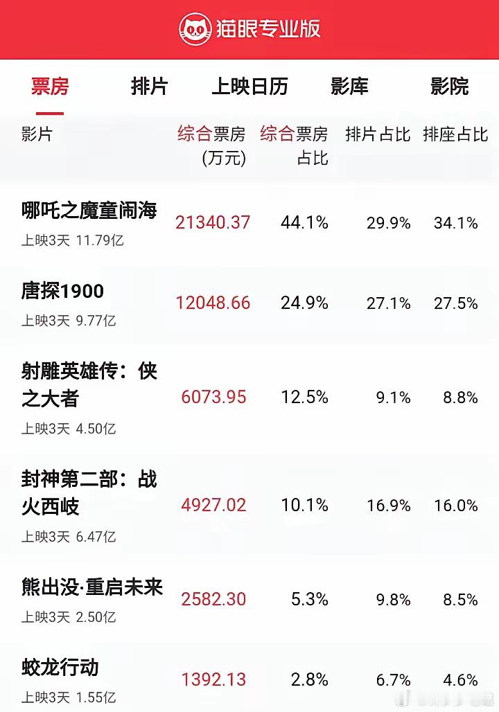 资本吃相真的太难看了。大年初三，《哪吒之魔童闹海》排片率涨到34.1%，而《唐探