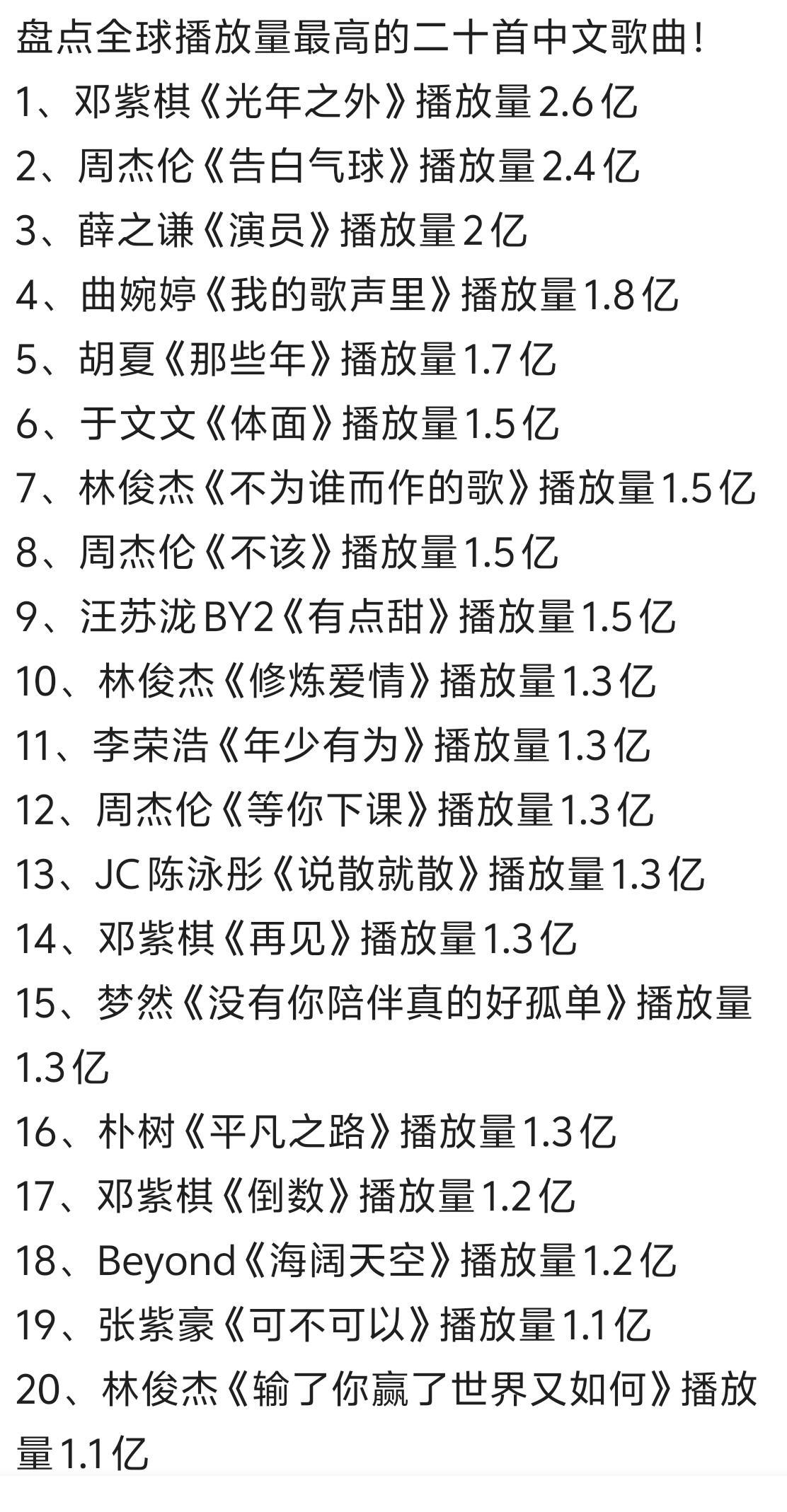 全球播放量最高的二十首中文歌曲！1、邓紫棋《光年之外》播放量2.6亿2、周杰伦