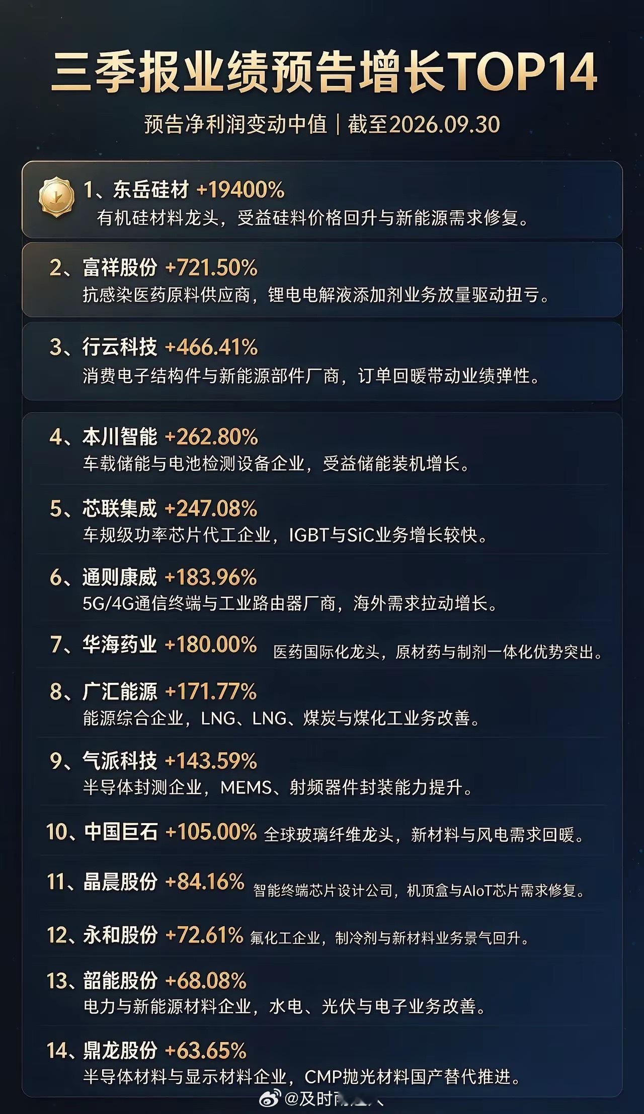 三季报预增最高的公司，已有超强正反馈1、东岳硅材+19400%2、富祥股份+