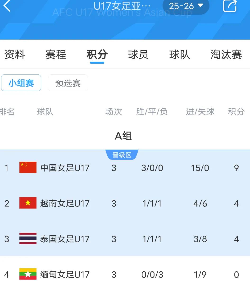 狂暴马家军，4战打进18球，1球未丢，毫无压力进军世少赛，但是请记住，是女国少队