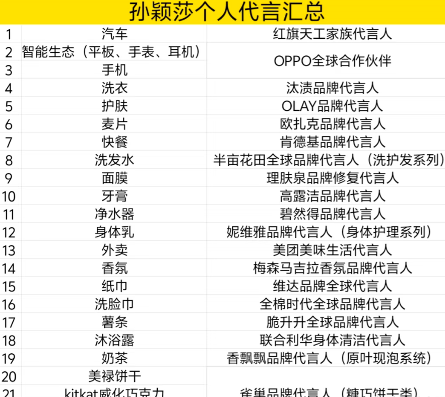 截止今天，孙颖莎个人代言22个。推测到孙颖莎25岁生日(11月4日)有望凑齐25