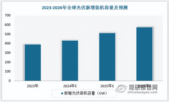 光伏增长势头强劲 光伏铝边框行业迎来广阔空间 市场向头部企业集中