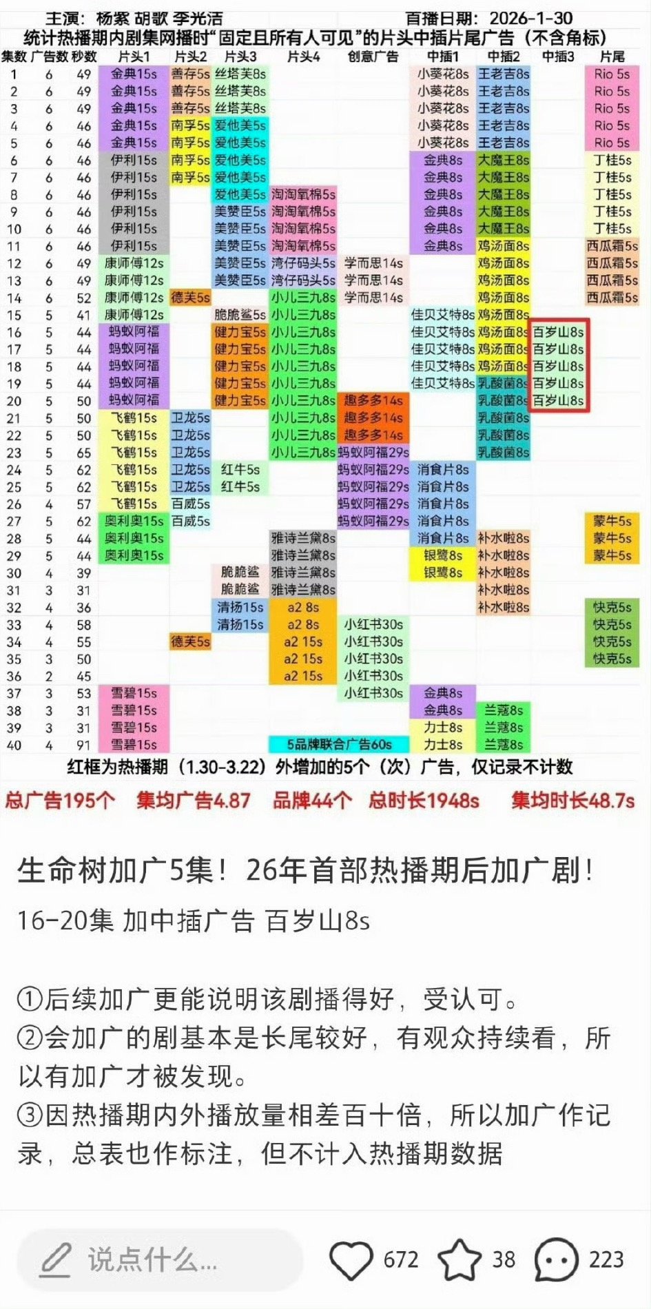 杨紫生命树热播期过了还加了5集广，26年首部热播期过后的加广剧