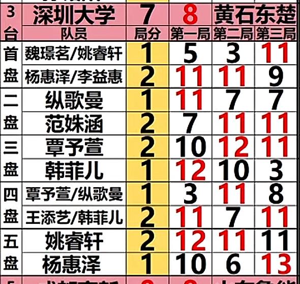 太遗憾😞乒超联赛第一阶段深圳大学7:8黄石东楚—孙颖莎没参赛，小将姚睿轩关键