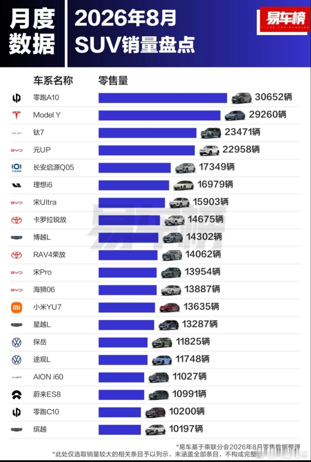 #大v聊车#8月份SUV车型销量前二十，零跑A10拿下第一名，唯一破三万的车型，特斯拉modelY拿
