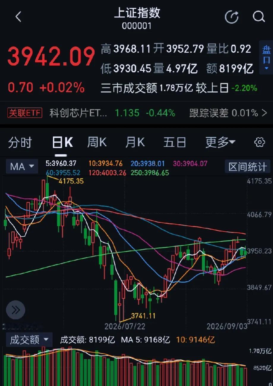 今日大A沪指涨0.02%报3942.09点，深成指涨0.1%，创业板指涨0.01