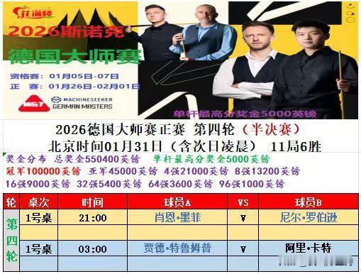 11连败，肖国栋出局，中国选手止步德国大师赛8强。肖国栋对阵特鲁姆普，果冻表现