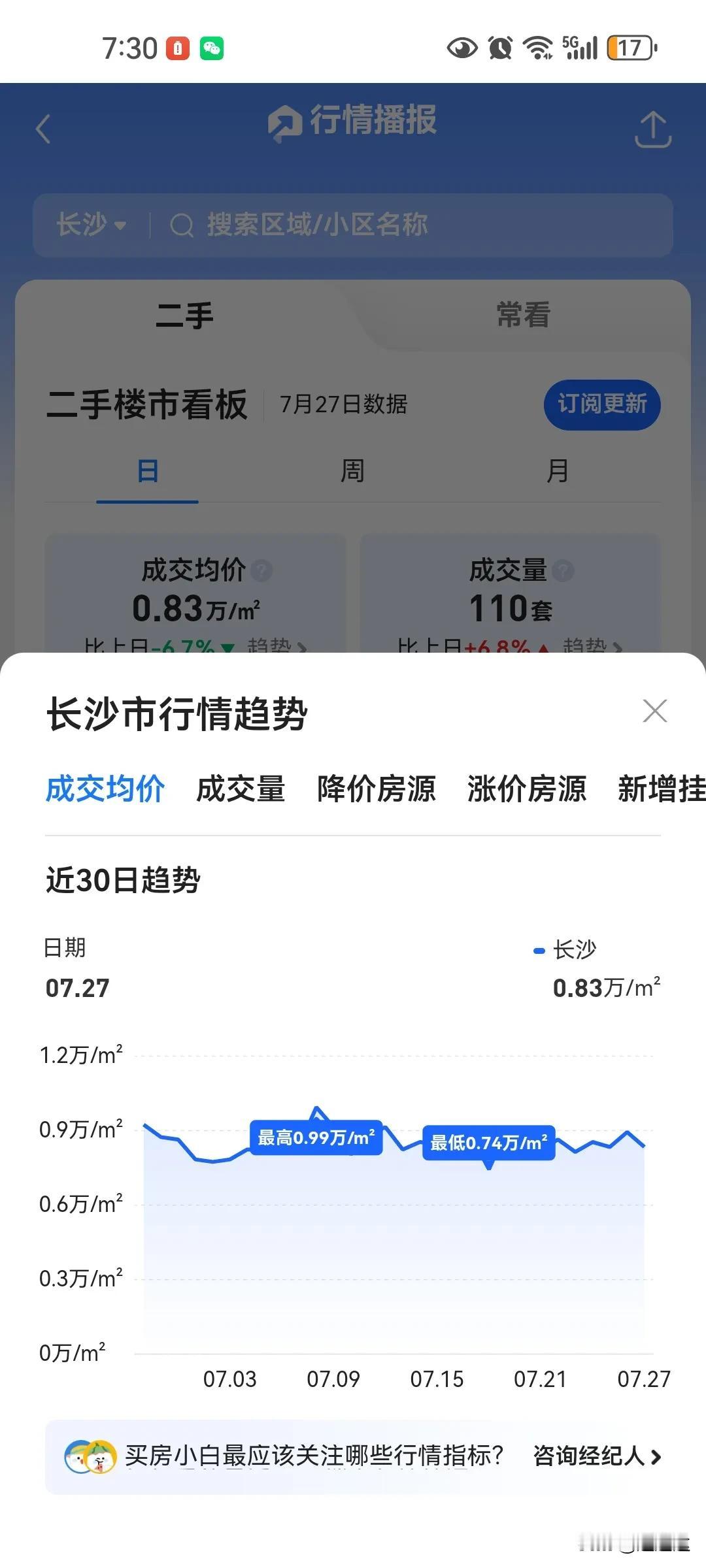 楼市又必须出重磅消息了，这种跌幅确实非常惊人，二手房的大跌主要新房价格的驱动导致