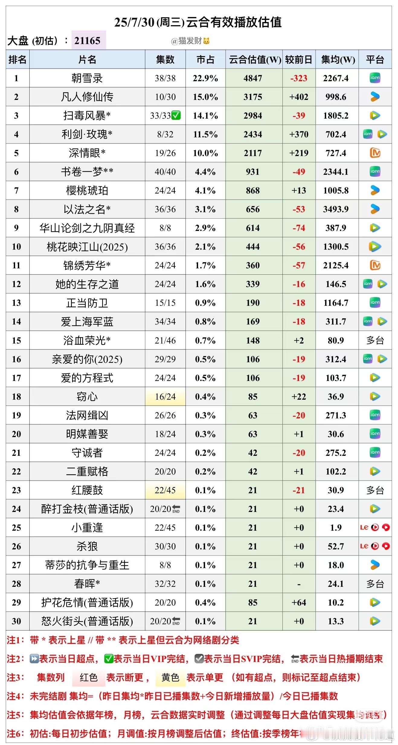 剧集锦绣芳华早上好，锦绣芳华云合预估播放量即便不大正常，也已经破2100