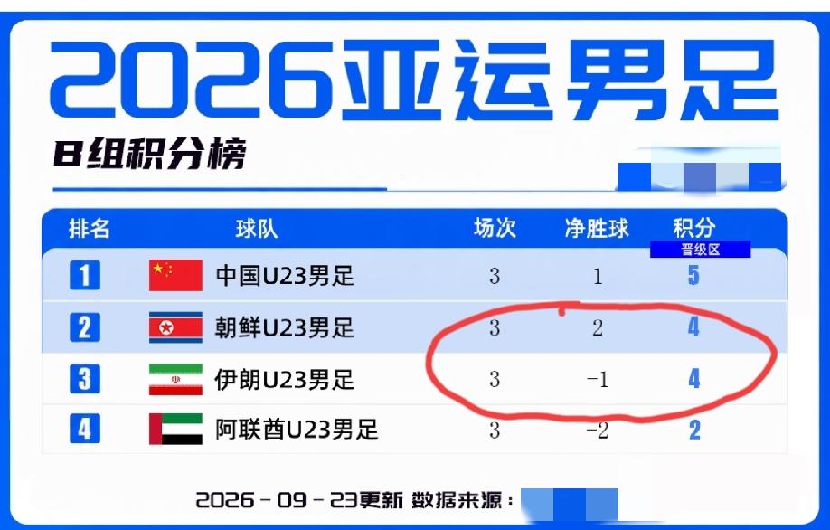 U23国足0:0踢平阿联酋，我一点不感到意外，毕竟国足只需要打平对手就能稳稳出线