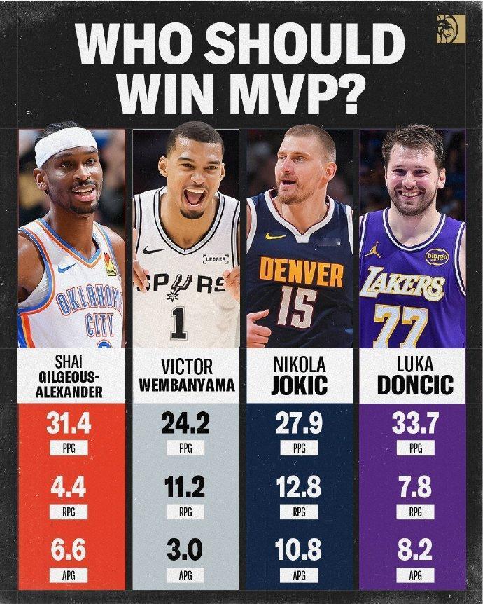 西部前4的球队领袖：亚历山大：攻防一体，高阶领先文班亚马：DPOY、一阵一防