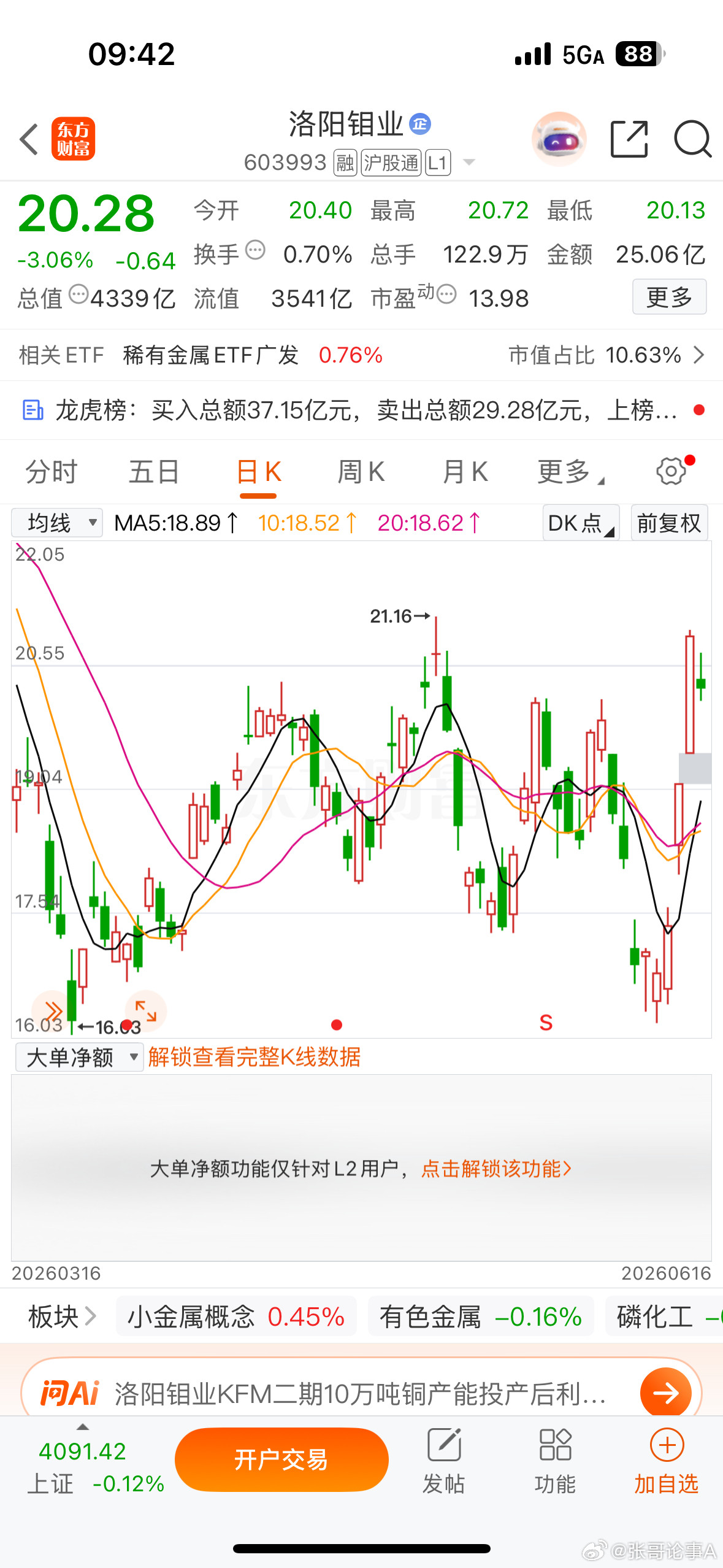 逢低关注，$洛阳钼业(SH603993)$