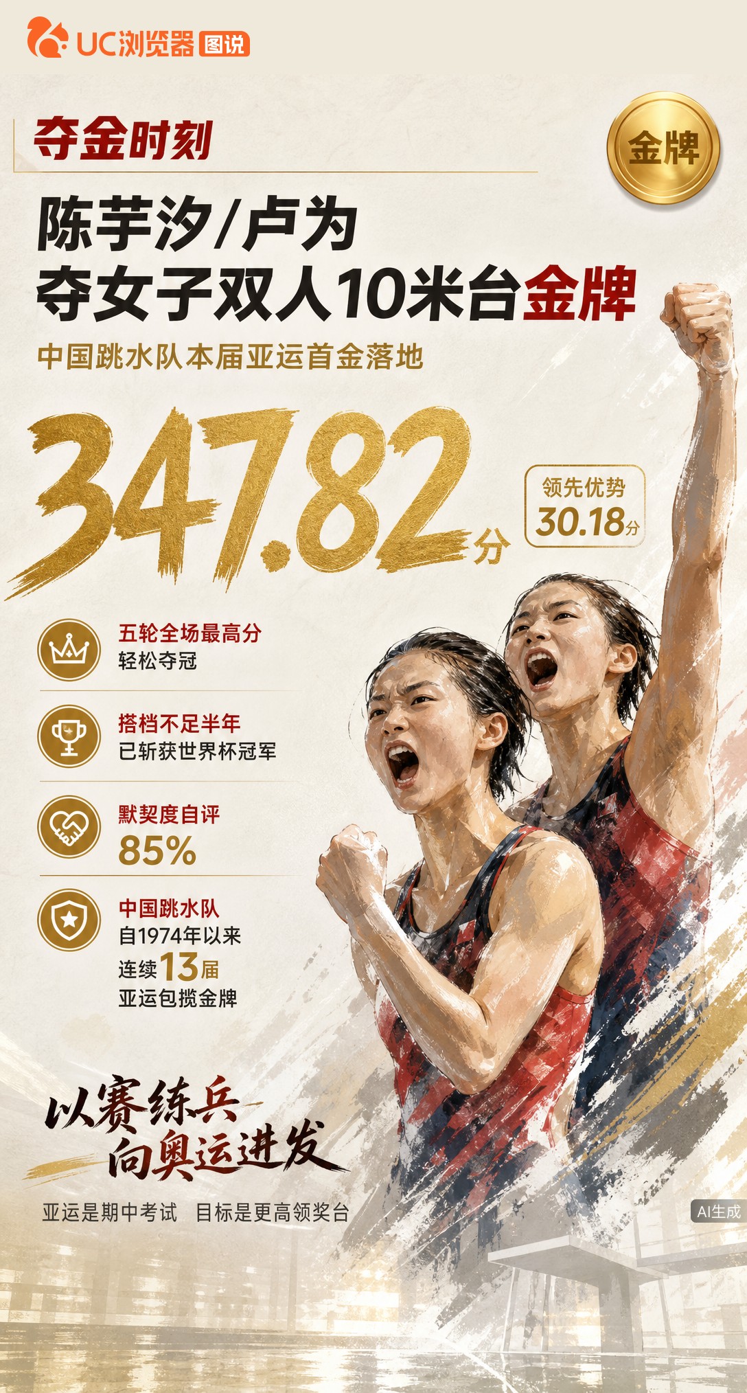 347.82分！陈芋汐/卢为拿下女子双人10米台金牌，为中国跳水队斩获本届亚运首金。搭档不足半年领先