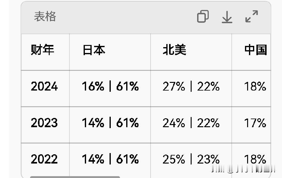 日本人对丰田是“真爱！”它在本土的销量仅占全球销量的16-17%，但其利润超