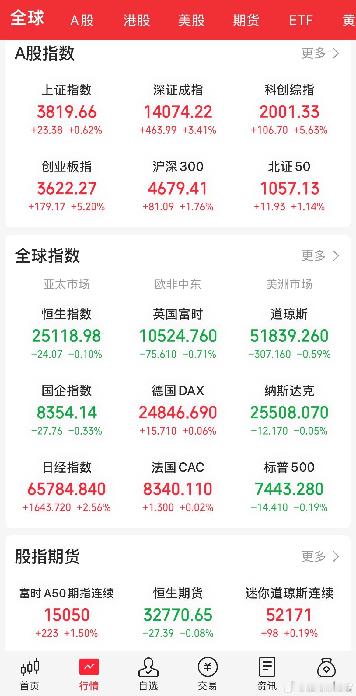 大逆转！创业板狂拉5%科技股上演"地天板"下午还能上车吗？这盘面够刺激的，虽