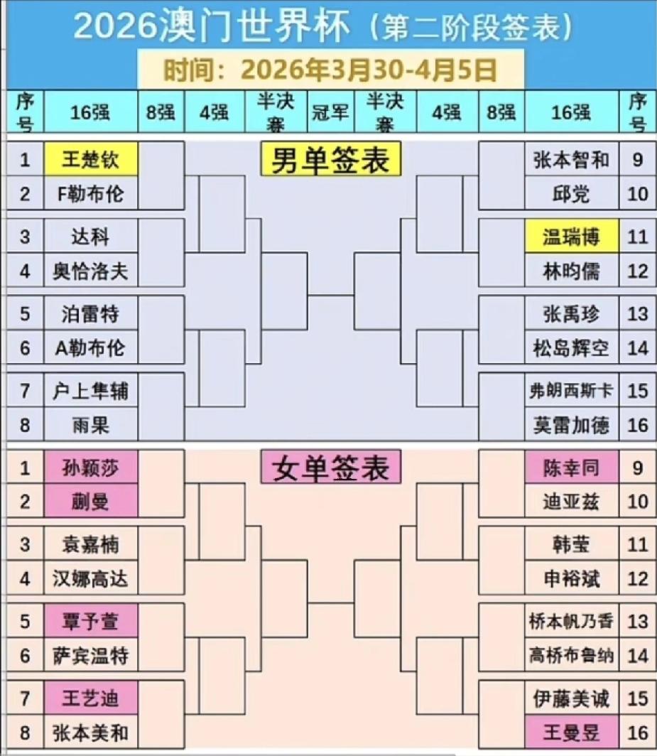 澳门世界杯签表已出，这下可要了邱贻可的“老命”，俩徒弟一上来就内战。不看睡