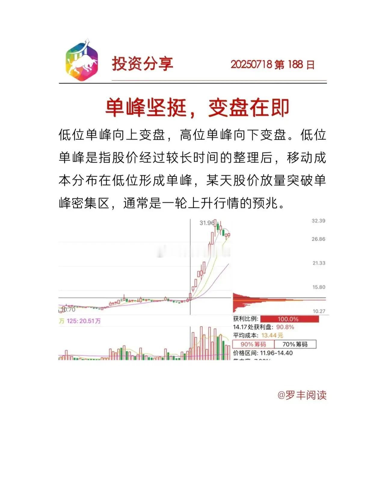 【股票投资分享】以下是核心内容的结构化总结：1.单峰坚挺，变盘在即（20250