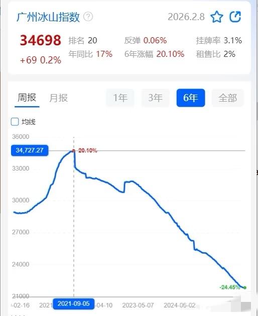 广州房价连续下跌，啥时才能熬出头一浪下跌都还没结束的，我来推测后续的：楼市某