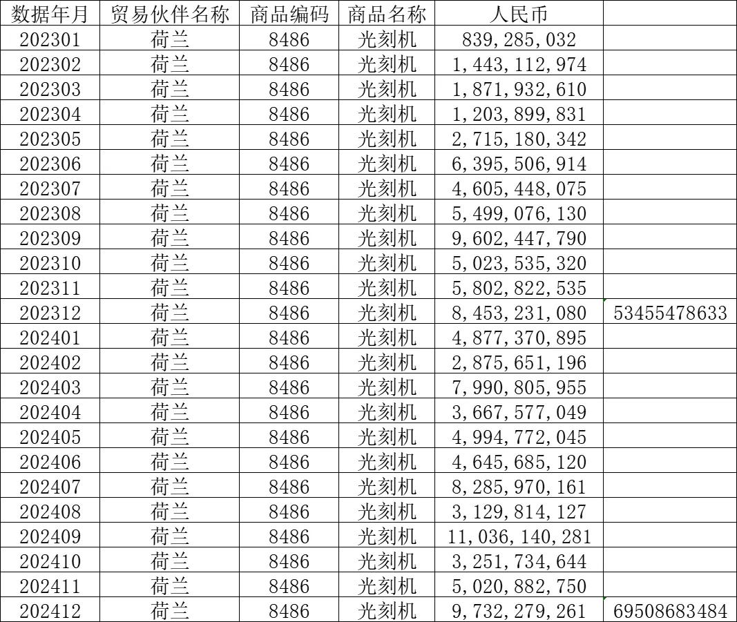 从海关数据看，咱们2024年买光刻机大概花了695亿，比2023年还