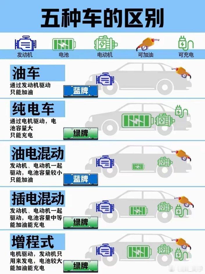 五种油电车的区别