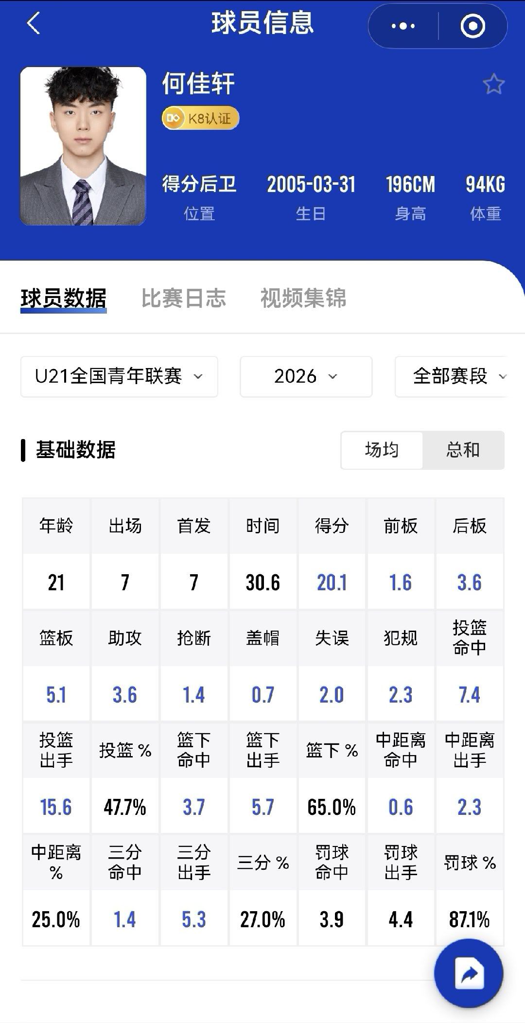 这国内想练出个后卫有这么难么？何佳轩这种资质的在U21，7场比赛才有10次持球挡