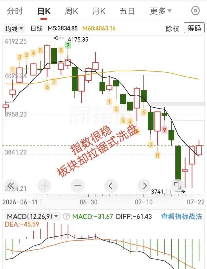指数稳如泰山，板块却拉锯式洗盘，明天会跌吗？从盘面上看，今天指数冲高回落震荡，收