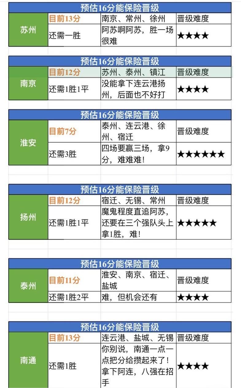 苏超各支球队晋级淘汰赛的难度对比！无锡0%盐城0%常州5%徐