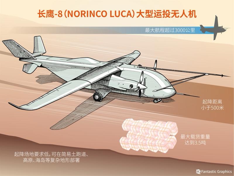 3月31日，长鹰-8在郑州上街机场首飞成功，它可是全球首飞的最大货运无人机，