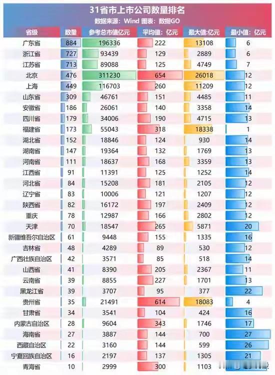 “31省市上市公司数量排名”1.主要指标：图表统计了各省级行政区的上市公