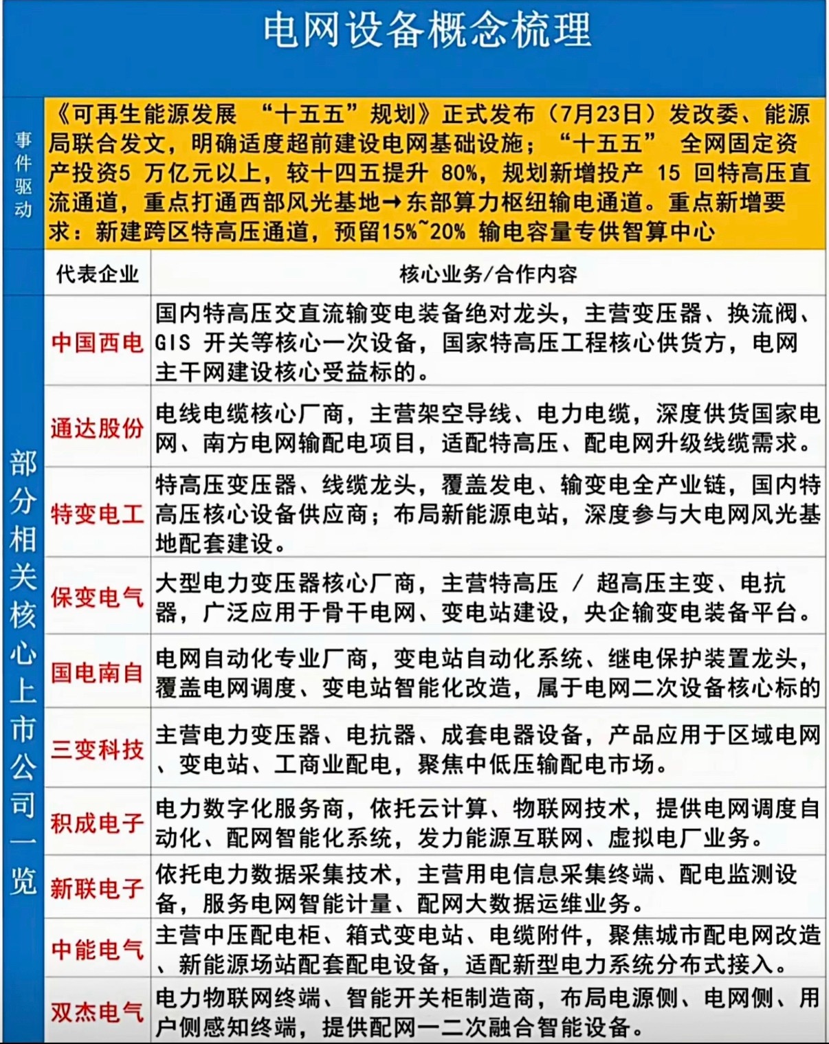 十五五电网投资加码80%，特高压全产业链受益标的全梳理仅作为行业梳理，不构成任何