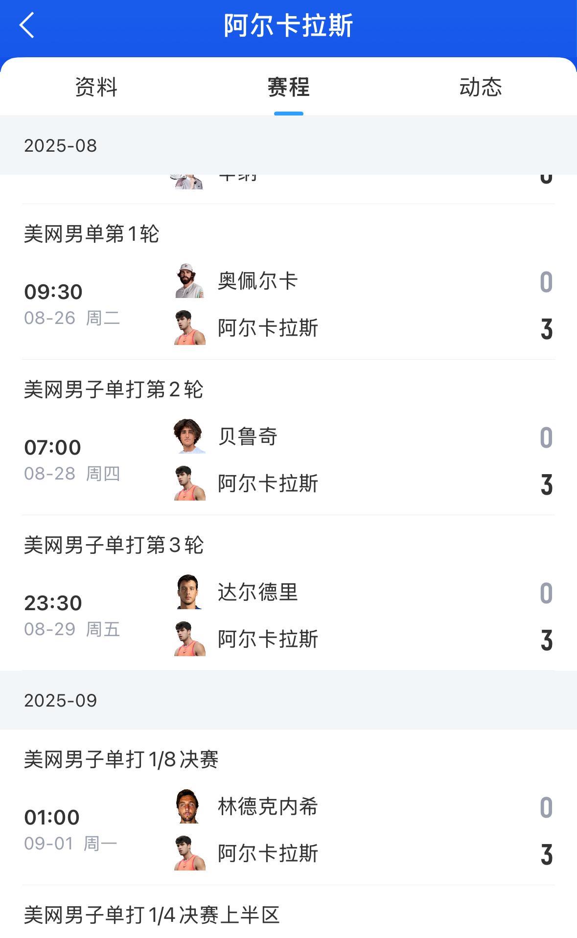 太生猛！西班牙名将阿尔卡拉斯就这样进入美网四强。直接来了个5场3:0的胜利，先