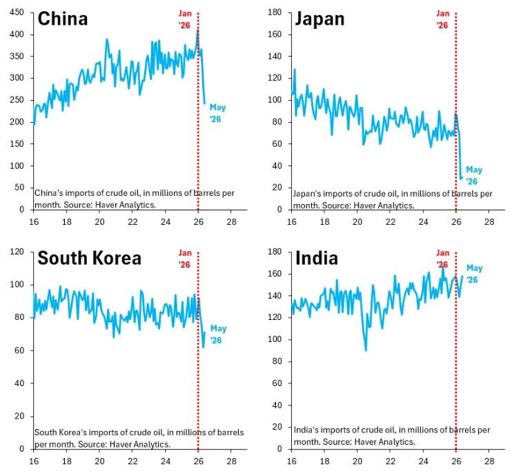 亚洲国家5月进口石油下降，只有印度上升2026年5月，中国原油进口量同比降29%