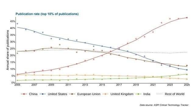 中国现在进入怪圈，外部竭尽全力宣传中国经济威胁论，国内却充满中国经济崩溃论。