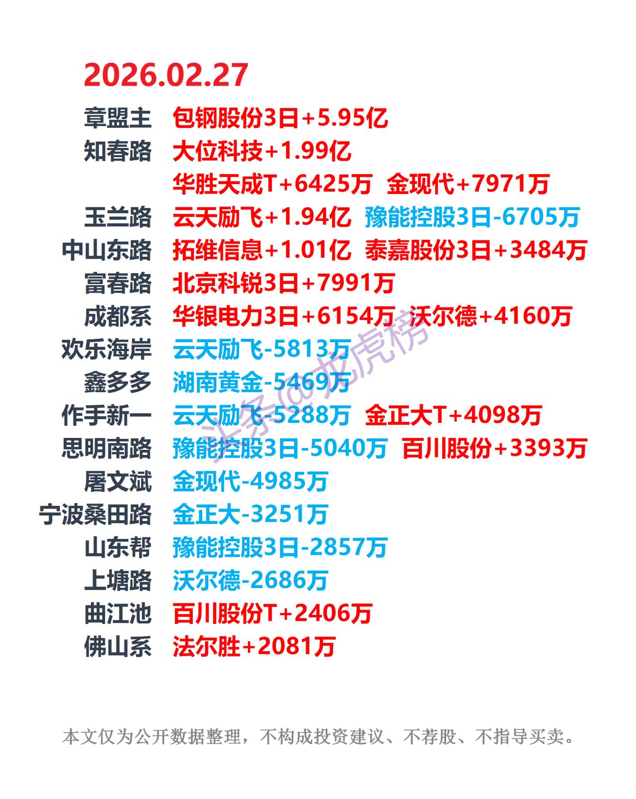 周五龙虎榜数据汇总（2026.2.27）2026年2月27日，沪深交易所公布