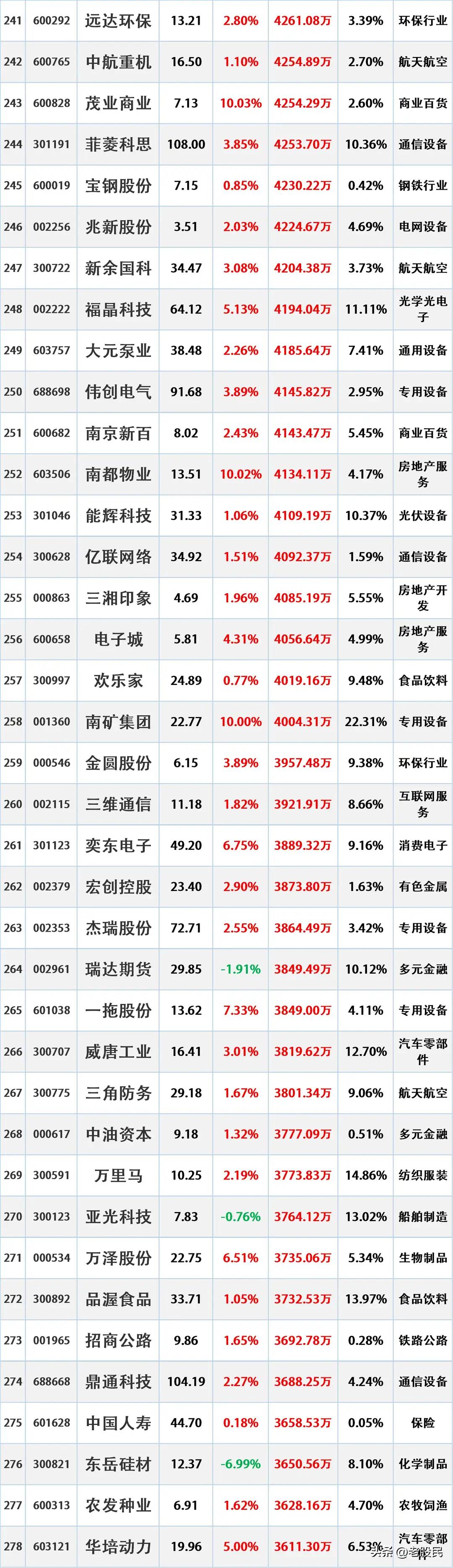 资金入场，12月10日主力资金大幅流入的股票名单。资金流入是指在一定时期内（