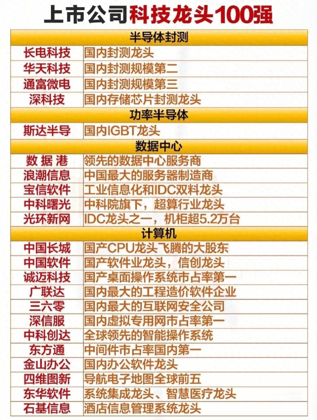 值得珍藏：科技龙头100强+6G+半导体+可控核聚变+消费电子+存储等