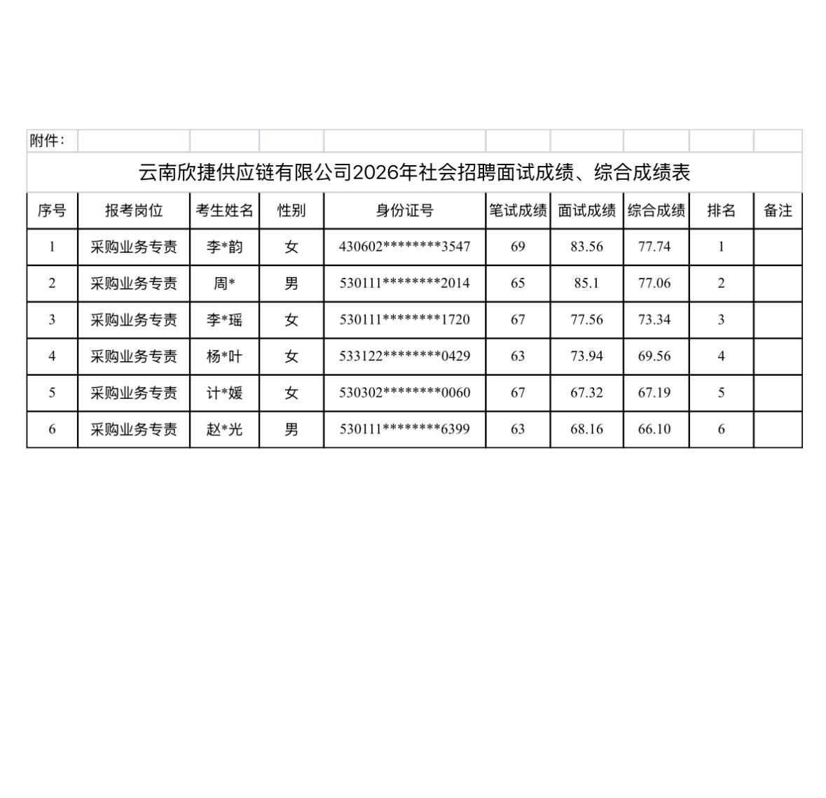 【云南昆明】云南欣捷供应链有限公司2026年社会招聘面试成绩、综合成绩公示发布！