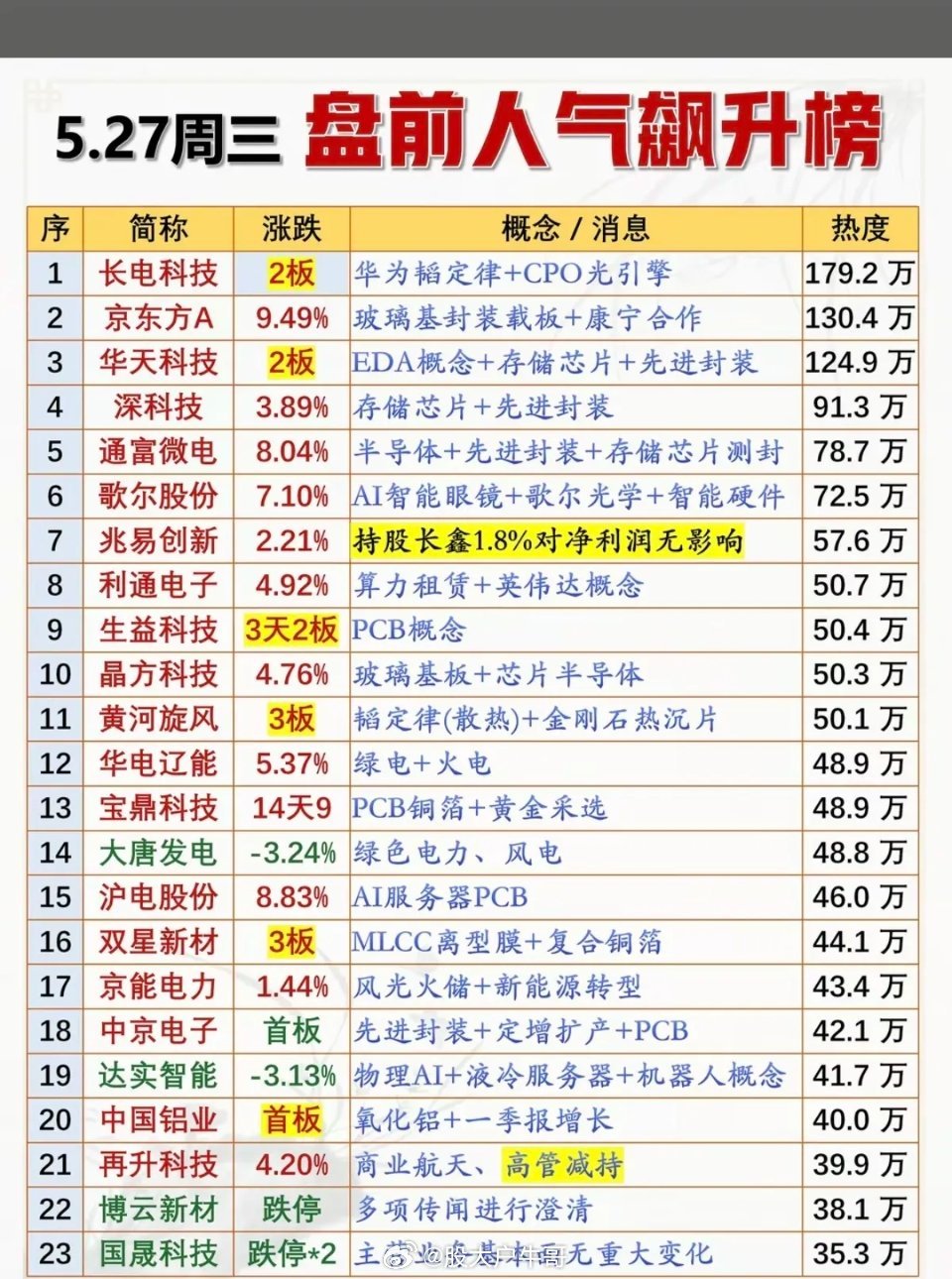 5.27周三成交活跃个股+人气热度榜！1.韬定律，先进封装2.玻璃基板3.英