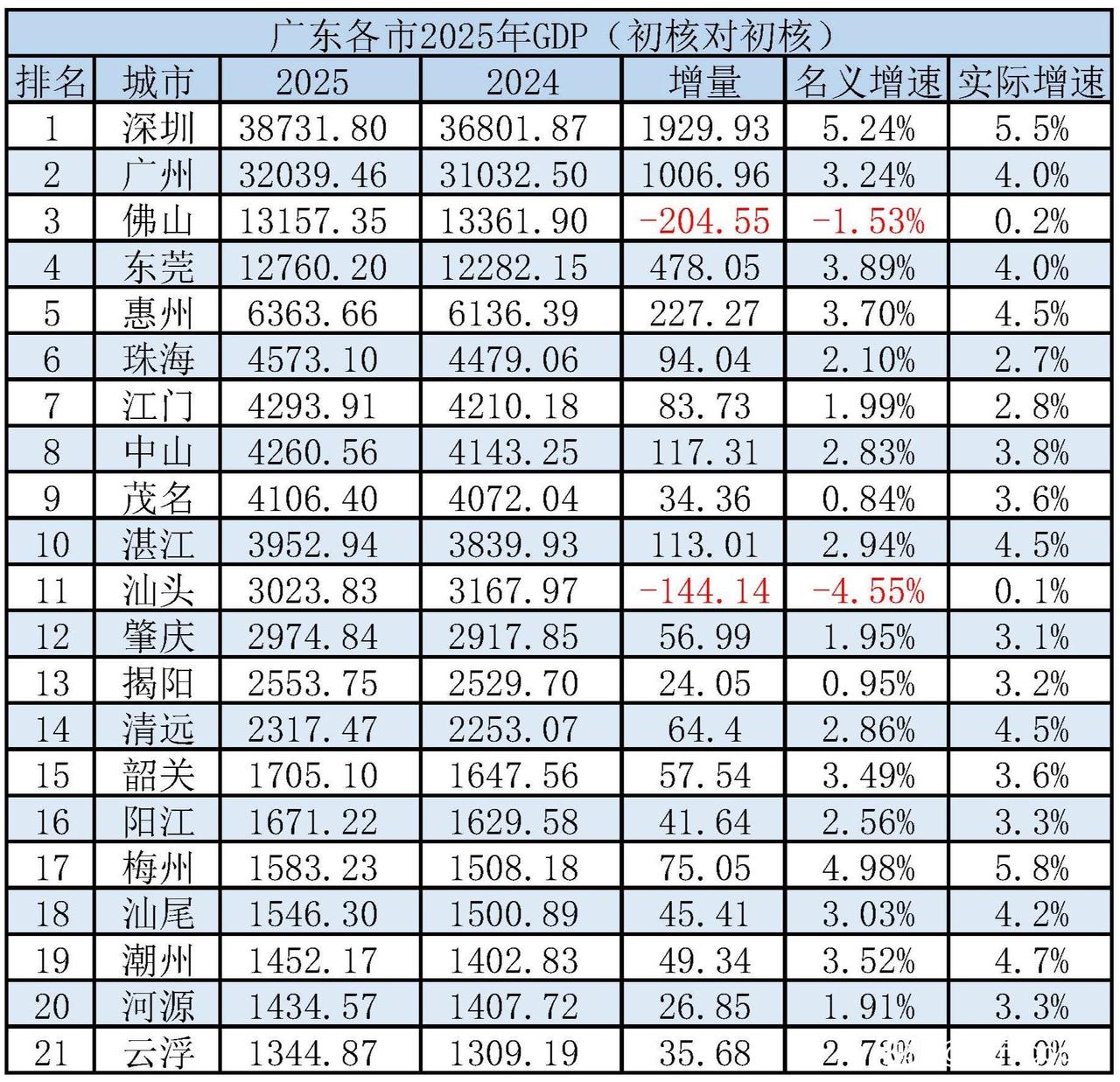 广东各市2025年GDP全出炉：深圳广州扛大旗、佛山汕头负增长、7市GDP总量不