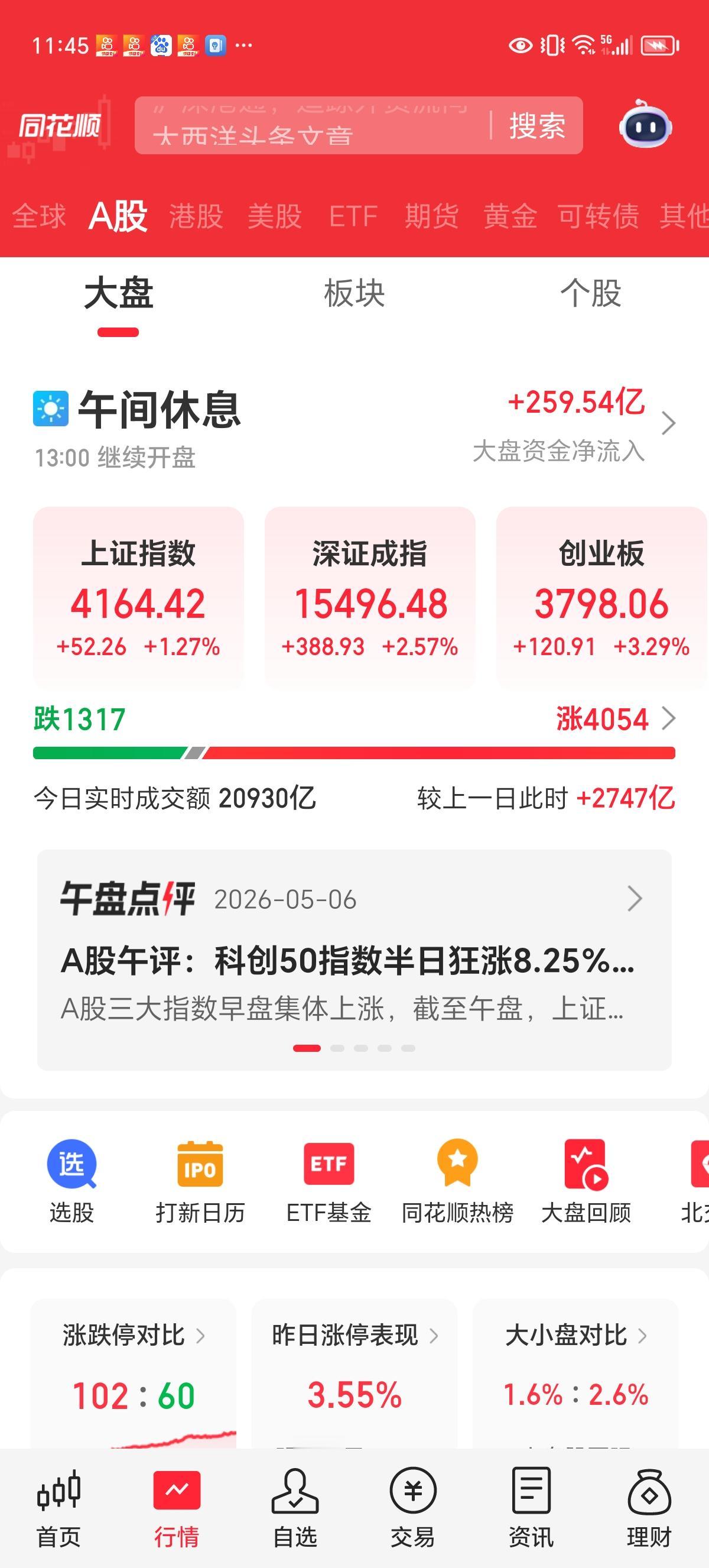 周三午评：终于等来了大涨。五一小长假，有许多朋友都等不及了。外围一直涨，怕轮