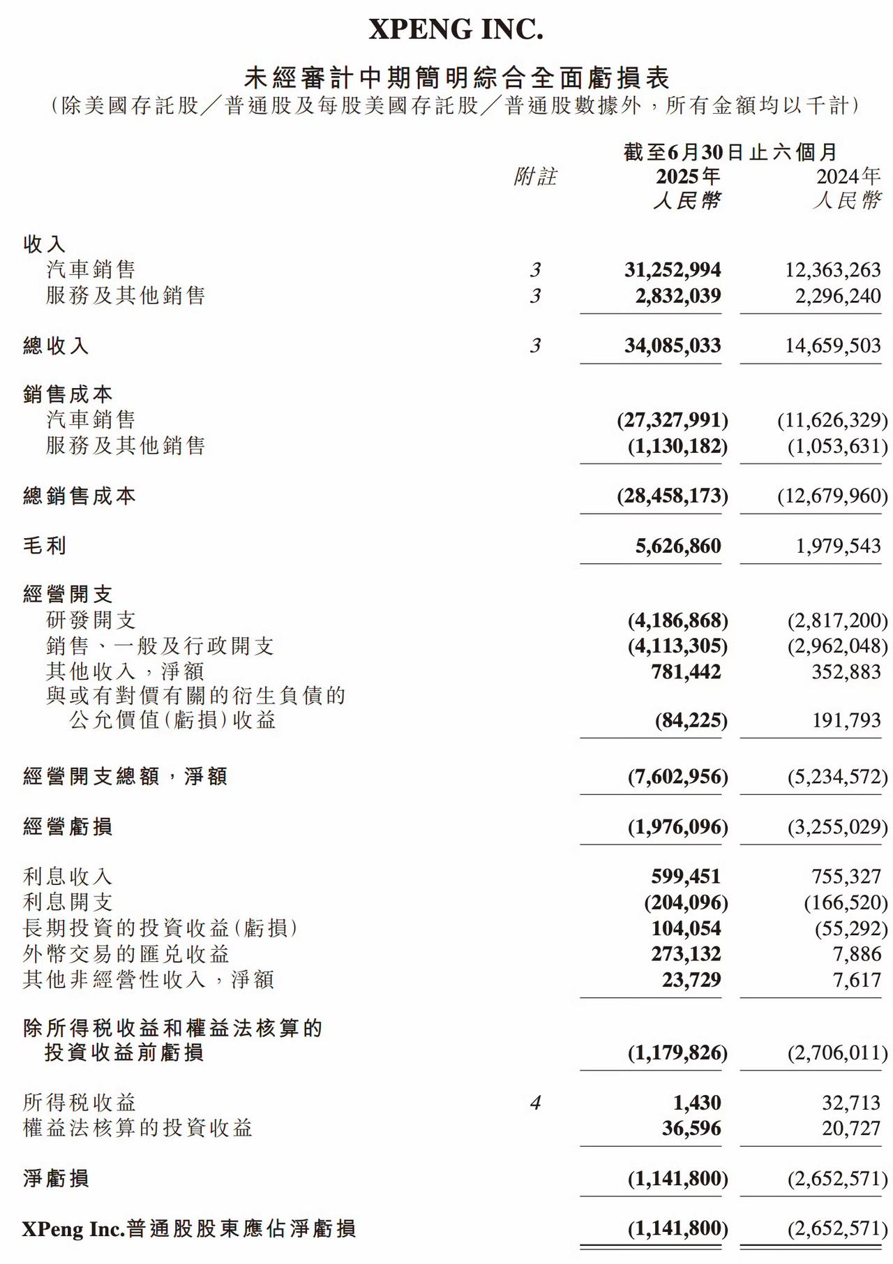 小鹏上半年财报，营收增长，但依旧亏损。（图2是二季度财报）-营收：上半