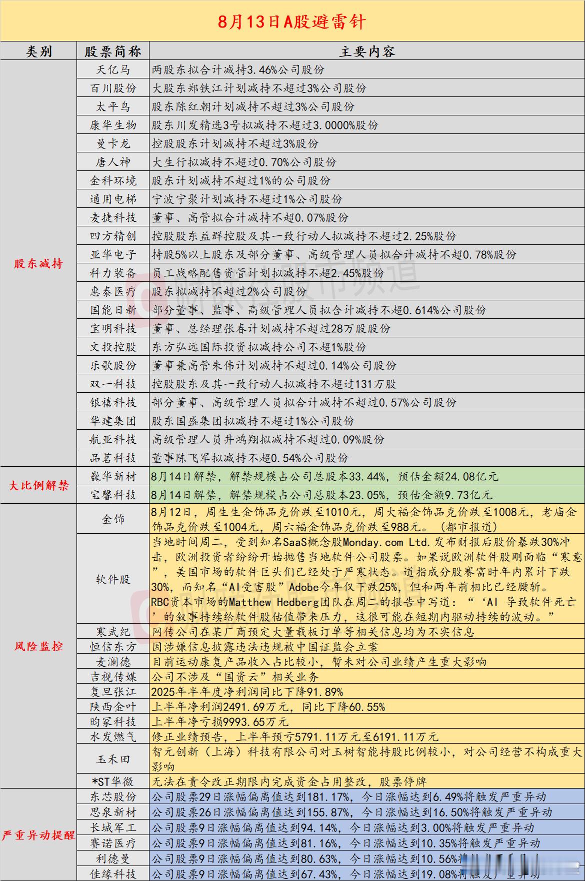 【8月13日投资避雷针：3500亿芯片龙头辟谣公司在某厂商预定大量载板订单为不