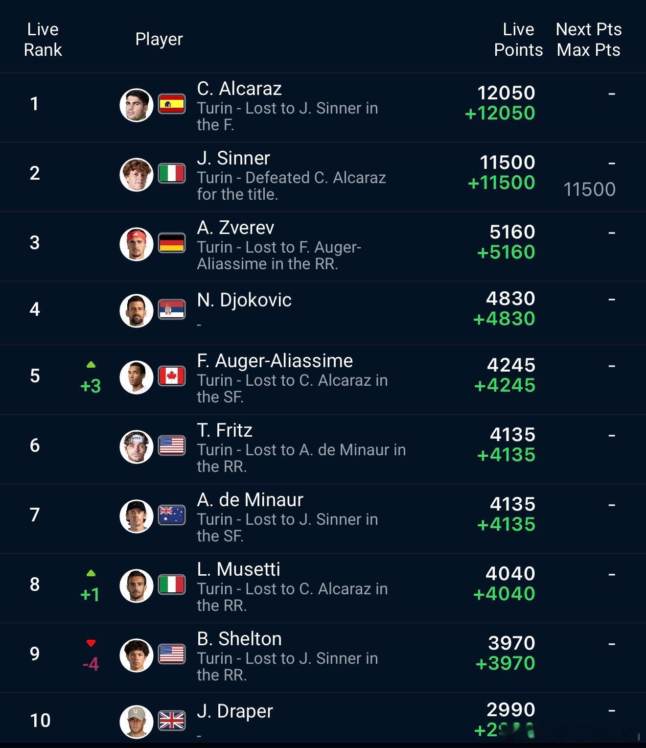 随着辛纳夺冠、阿尔卡拉斯拿亚，2025赛季ATP年终世界排名尘埃落定。阿尔卡拉