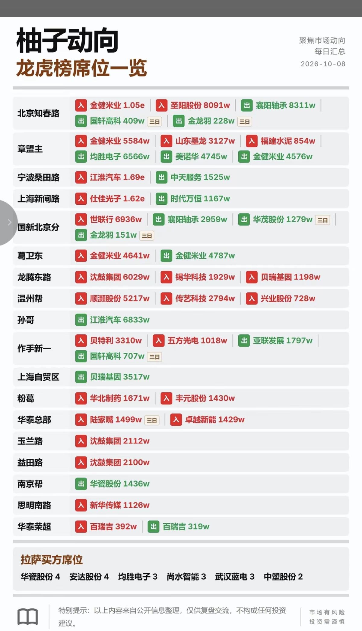 10.08周四看看游资大佬们都买了啥？！知名游资抢筹龙虎榜！炒新