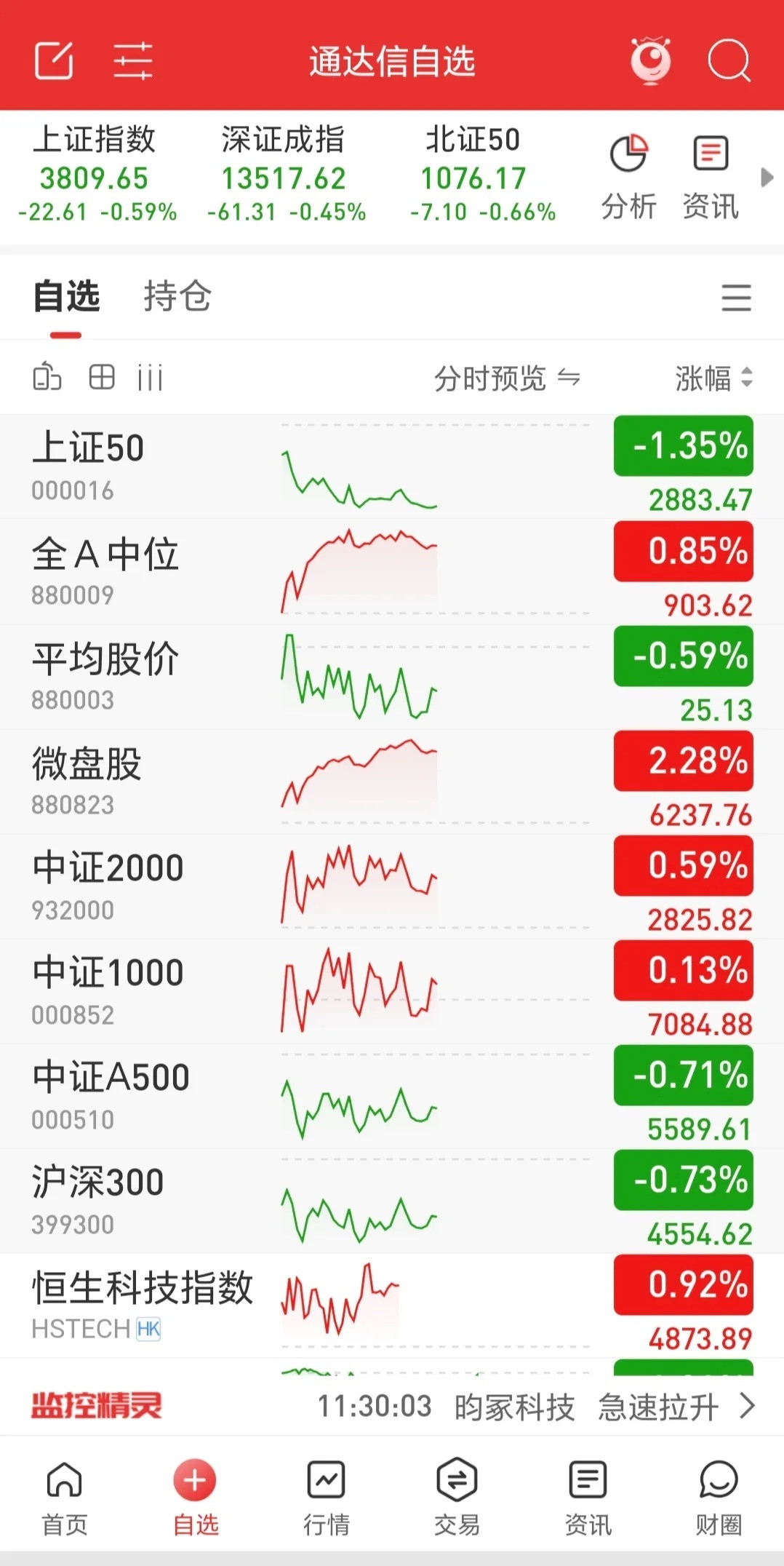 三大指数早盘低开后震荡，最终以十字星报收。市场缩量超4200亿，涨跌比处于3：1