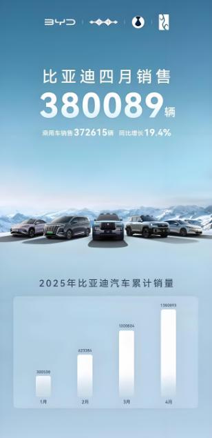 1190万辆！当比亚迪宣布4月份销量后，王传福彻底失控，没有一个新势力车企能笑的